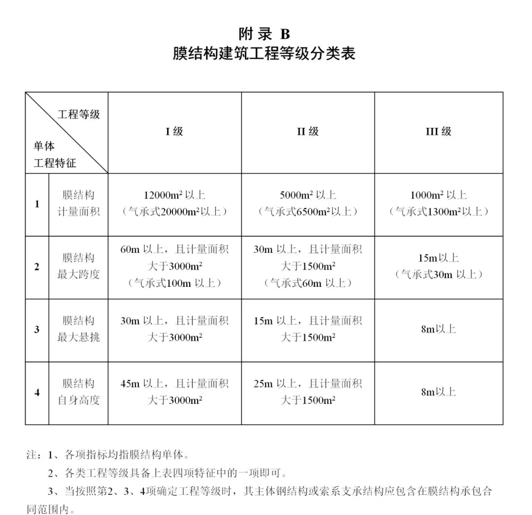 《膜結(jié)構(gòu)企業(yè)能力等級評價(jià)標(biāo)準(zhǔn)》T/CSCS 055-2024，自2024年10月1日起實(shí)施。